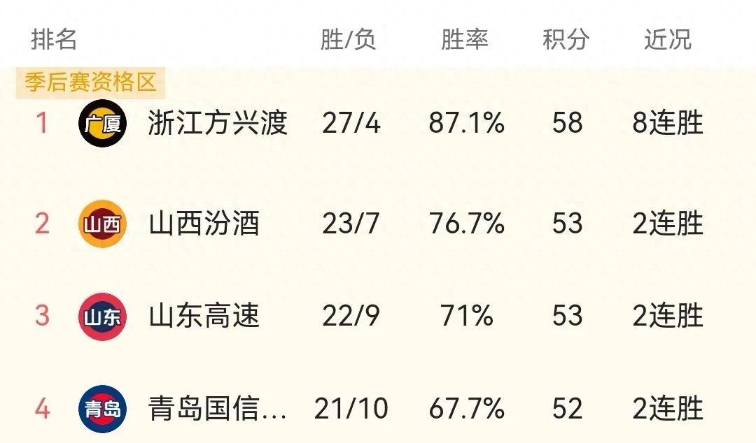 华南虎主场大胜北京八喜，继续稳坐积分榜榜首
