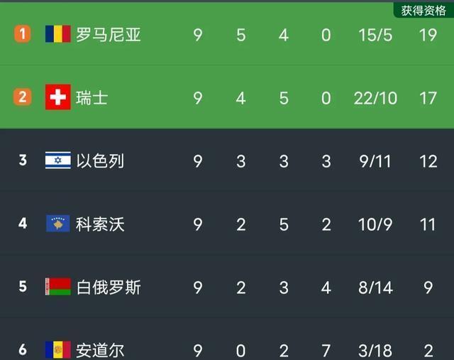 法国队客场不敌，欧预赛晋级前景蒙上阴影
