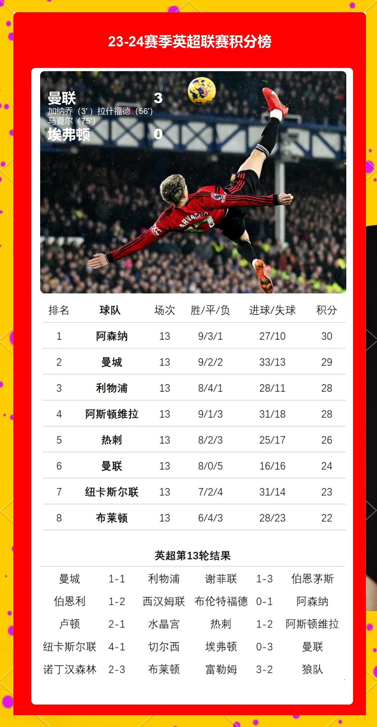 热刺遭遇0-3大败，曼联笑到最后