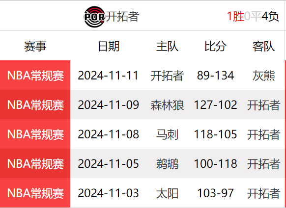 英国威廉希尔-开拓者大胜森林狼，书豪贡献关键得分