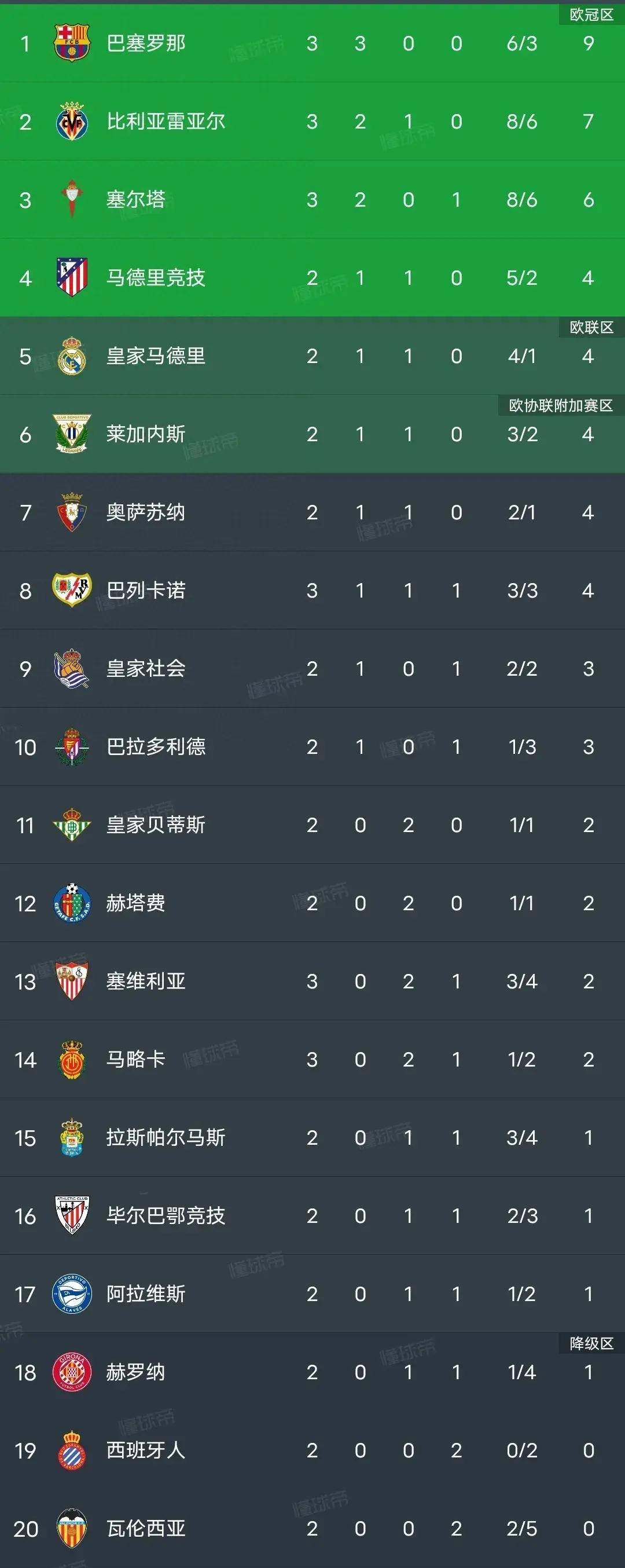 西甲联赛前瞻看点，热门球队会否继续高歌猛进