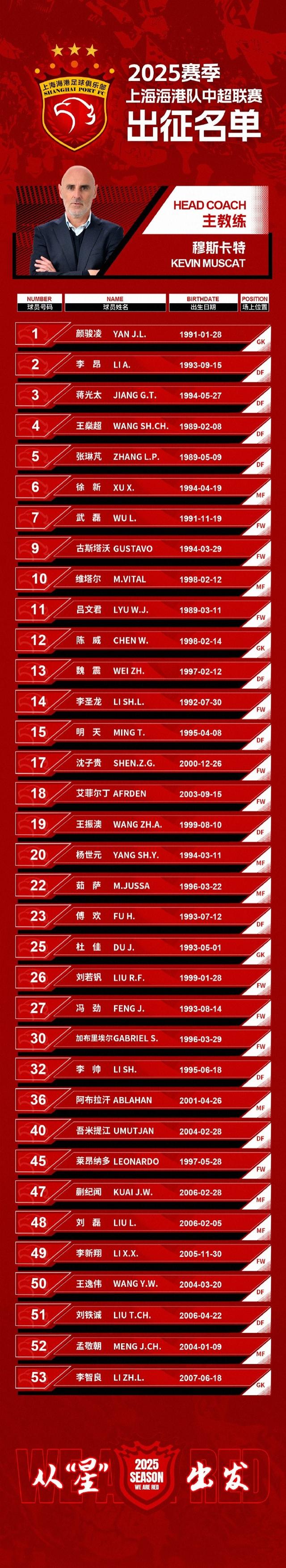 崭露头角！国家队员雄踞榜首