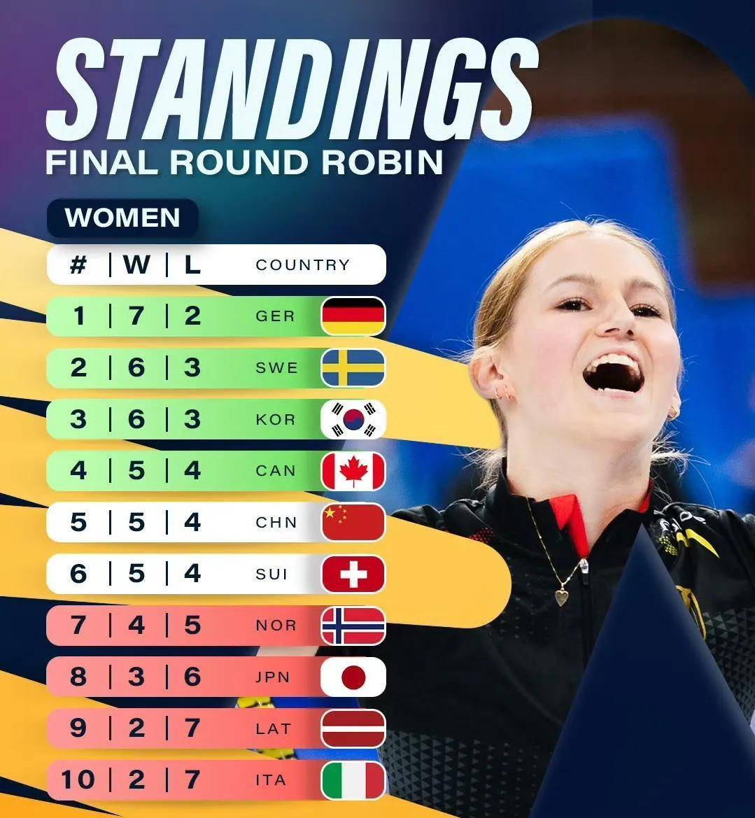 挪威女子冰壶精英决胜连胜,令人惊叹 挪威女子冰壶精英决胜连胜,令人惊叹