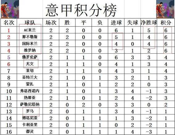 英国威廉希尔-球队表现出色，继续领跑意甲积分榜