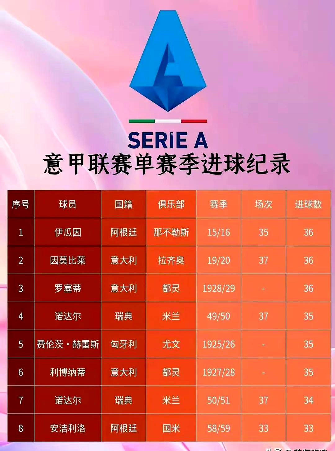 英国威廉希尔-球员制霸助攻榜，领先对手一大截