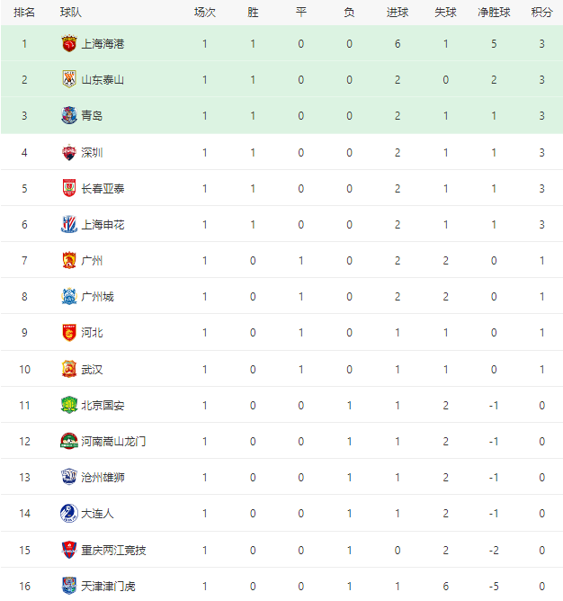 国安主场2-2战平鲁能,继续稳固积分榜位置 国安主场2-2战平鲁能,继续稳固积分榜位置