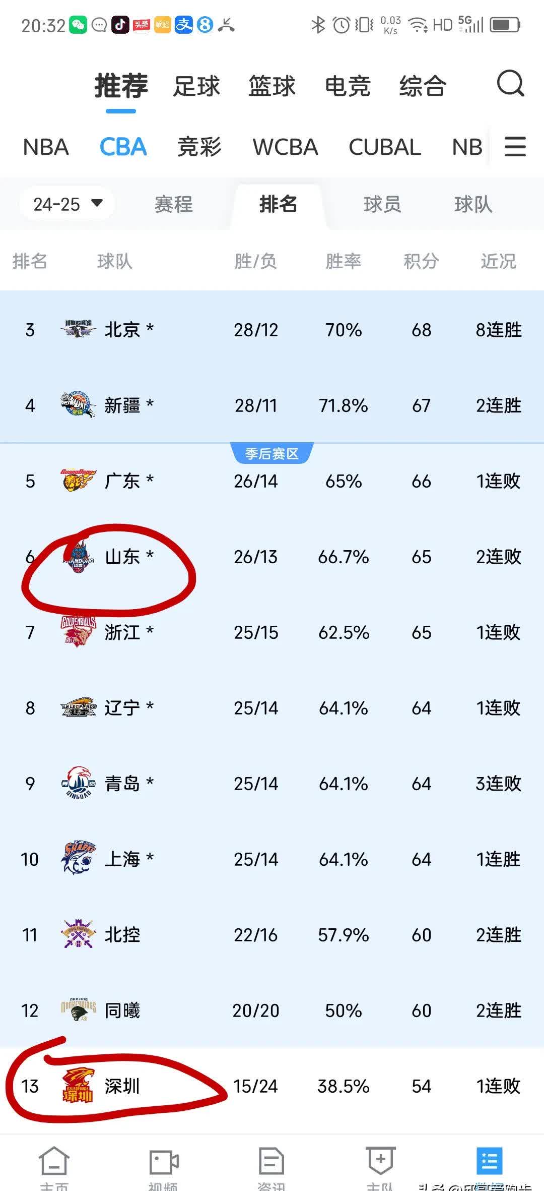 山东队比分领先,最后时刻遭遇失利遗憾出局 山东队比分领先,最后时刻遭遇失利遗憾出局