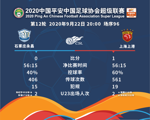 威廉希尔官网-北京中赫国安稳居积分榜前列