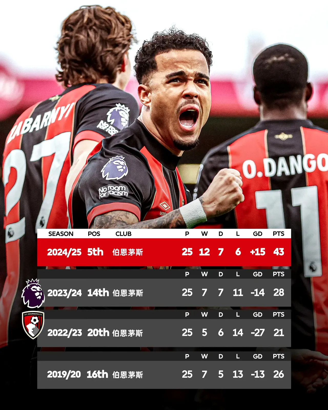 伯恩茅斯客场逆转，实现胜利