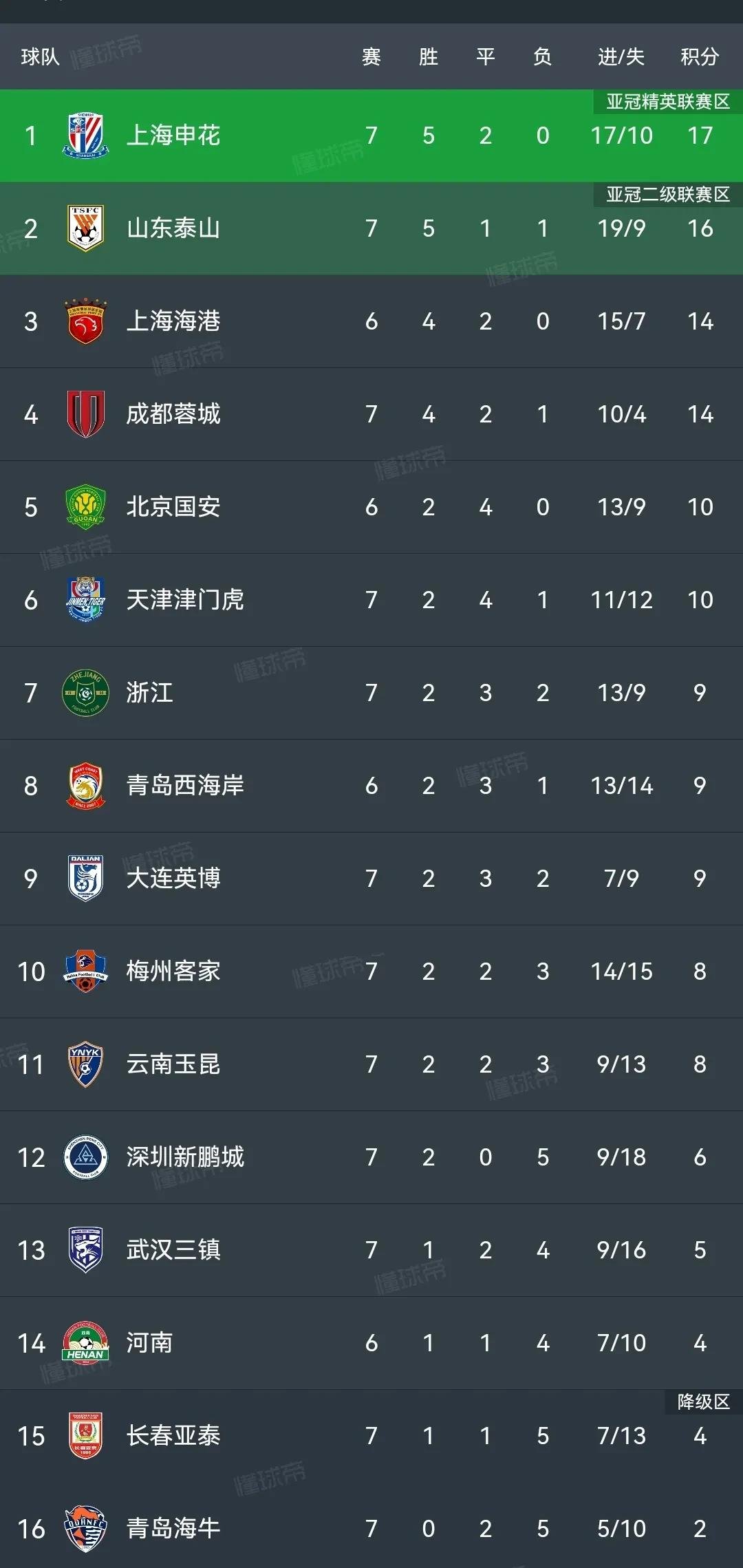 上海申花客场告捷,稳固前四位置 上海申花客场告捷,稳固前四位置