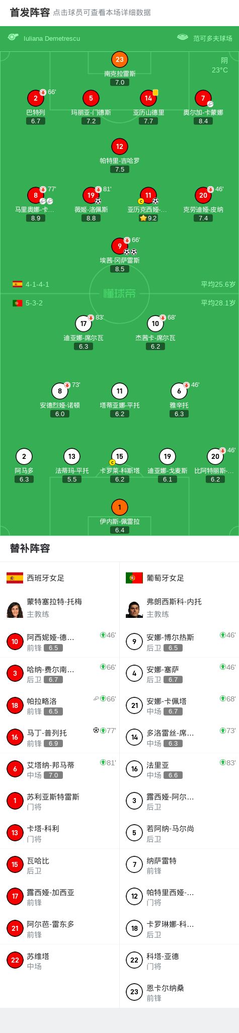 葡萄牙狂胜引热议，欧陆焦点抢眼