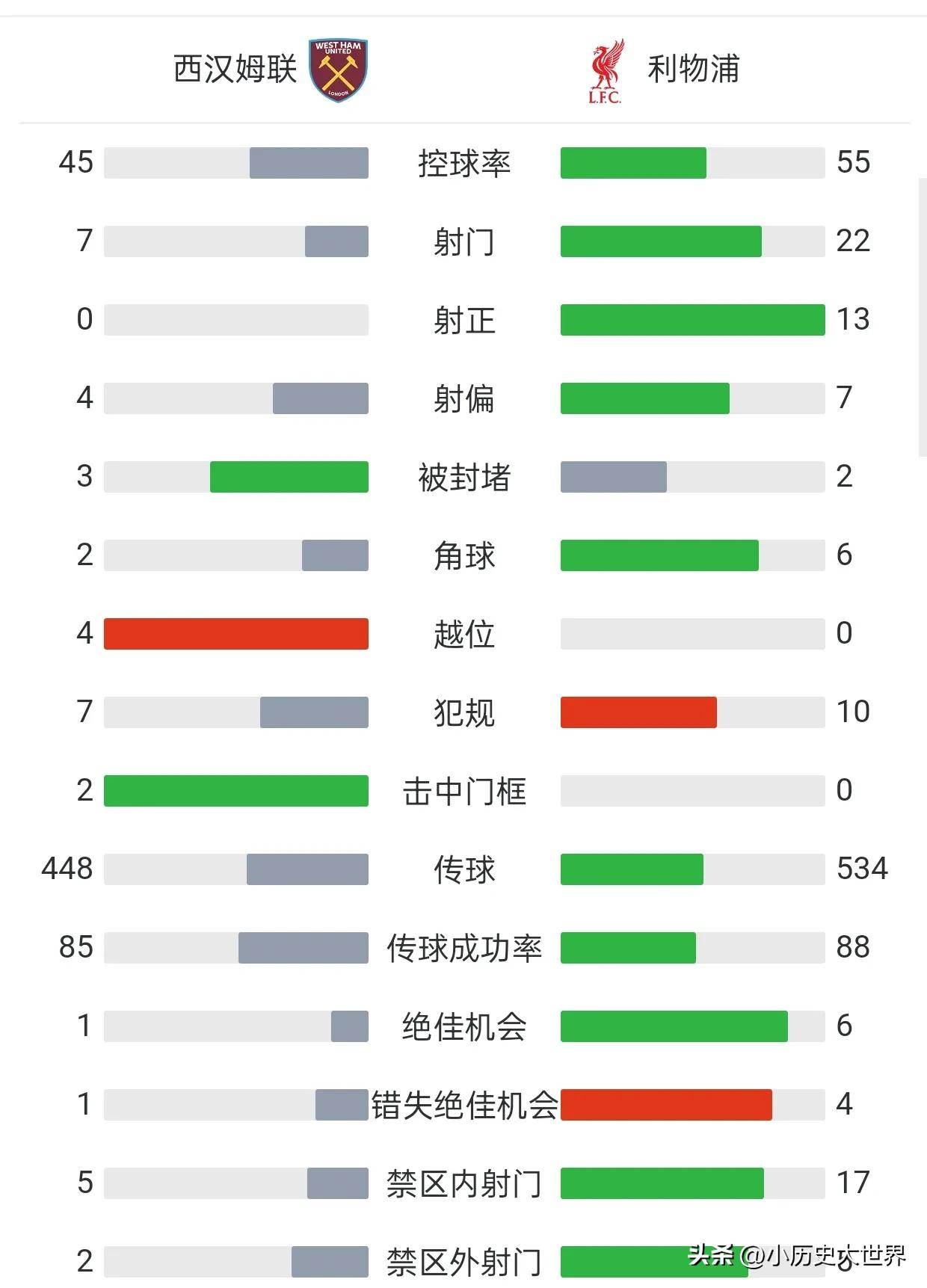 利物浦客场一胜，继续领跑积分榜