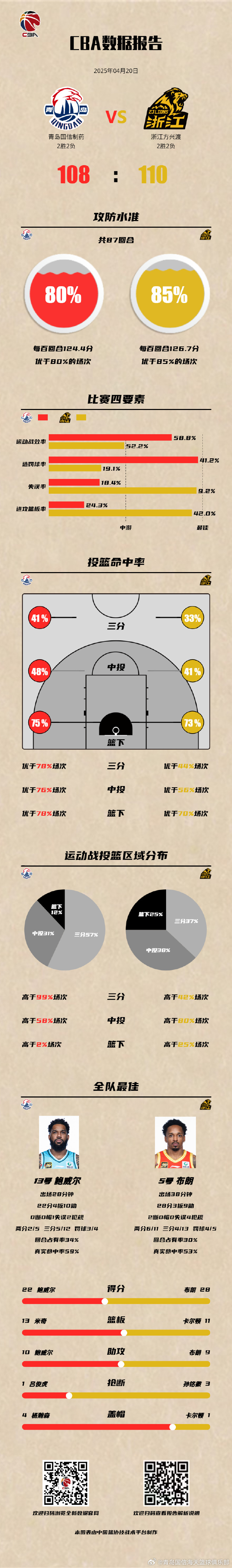 青岛队新外援表现抢眼，成为球队核心