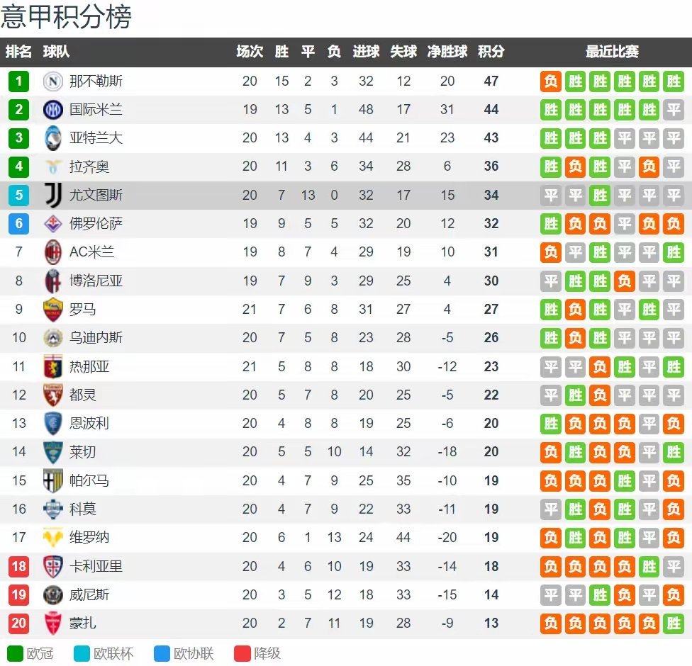 尤文图斯遭遇不敌，积分榜排名受到影响