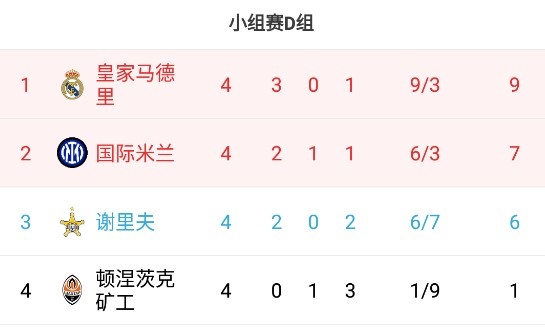 皇马三连胜领跑欧冠小组赛积分榜